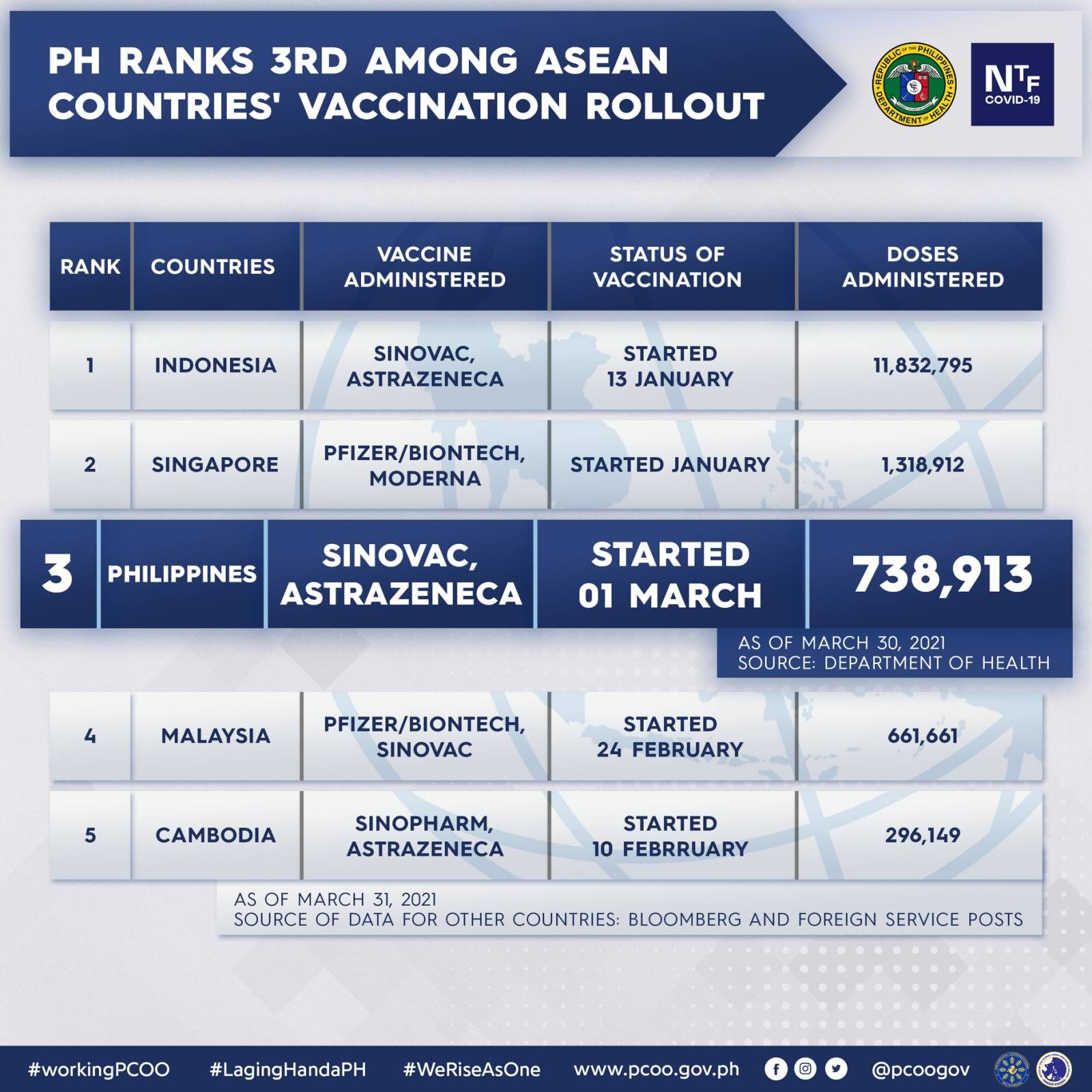 Data courtesy of the Department of Health (DOH) Philippines.
