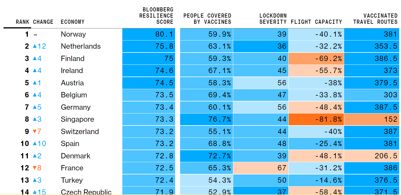 Data from Bloomberg’s coronavirus disease 2019 (COVID-19) resilience ranking (www.bloomberg.com)