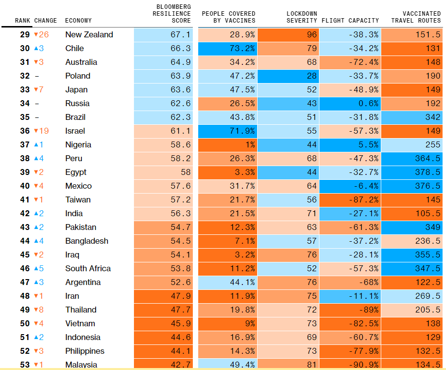Data from Bloomberg’s coronavirus disease 2019 (COVID-19) resilience ranking (www.bloomberg.com)