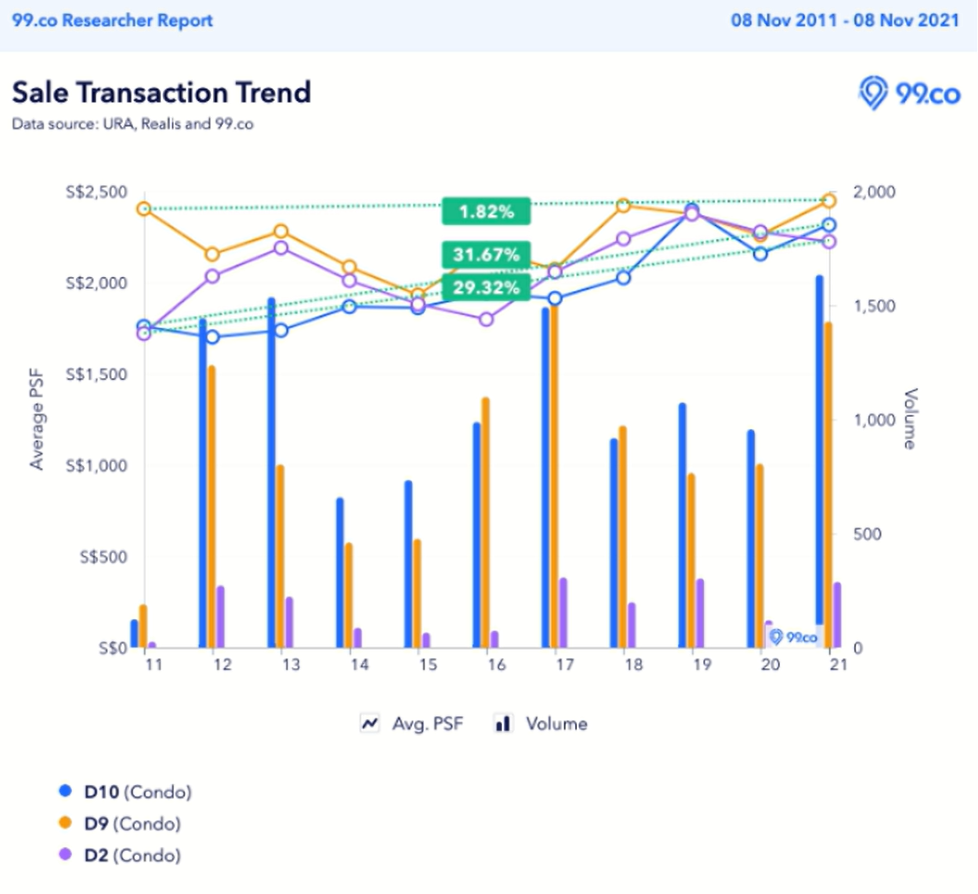 Photo: Sale Transaction Trend / 99.co