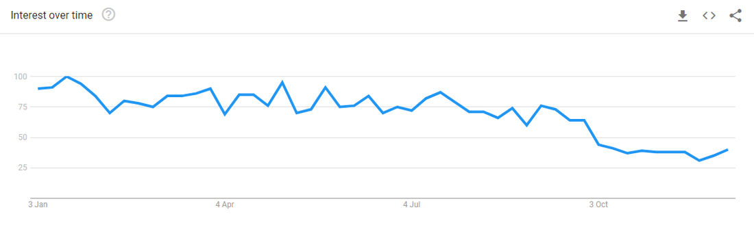Global Interest in Birria Tacos in 2021. (Source: Google Trends)