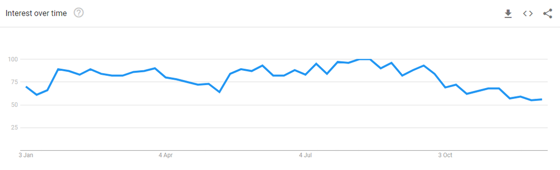 Global Interest in Nasi Goreng in 2021 remained quite consistent throughout the year. (Source: Google Trends)