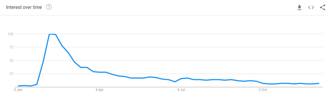 Feta Pasta was a hot food hack recipe that trended on TikTok in January and February this year, but its popularity has since tapered off. (Source: Google Trends)