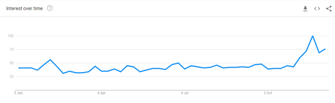 Charcuterie boards saw their popularity increase sharply in November and December due to the rise in year-end festive gatherings. (Source: Google Trends)