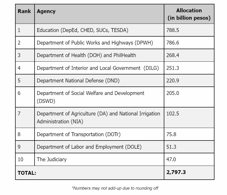 The approved budget for fiscal year 2022 (Photo: Department of Budget and Management official website)