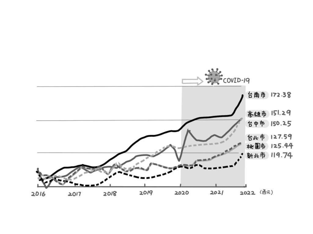 臺灣六都房地產六年來漲幅/《人生實用商學院:富有是一種選擇》時報出版提供
