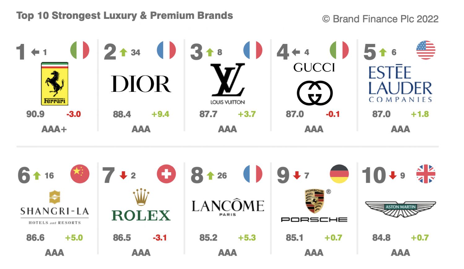 Photo via Brand Finance