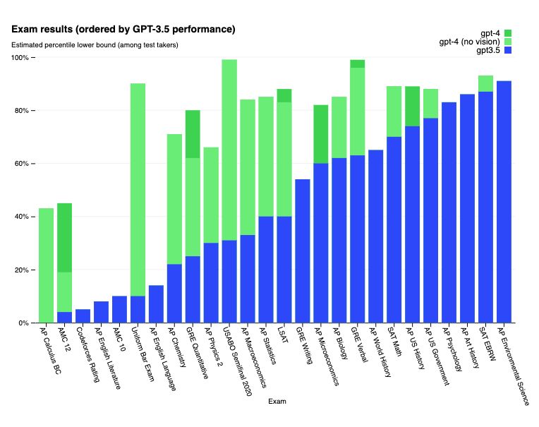 A comparison of various exam scores achieved by GPT-3.5 and GPT-4 (Photo: OpenAI)