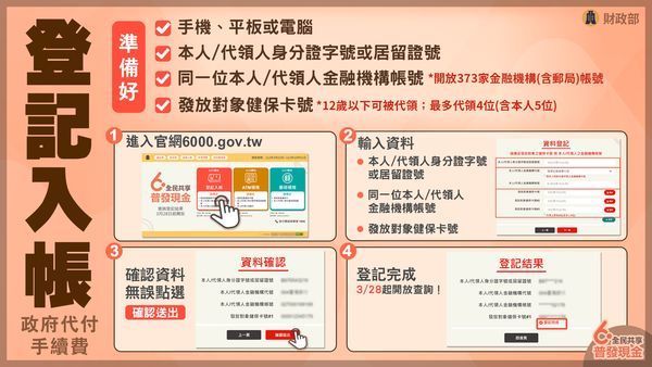 6000普發登記入帳。(Photo:財政部提供)