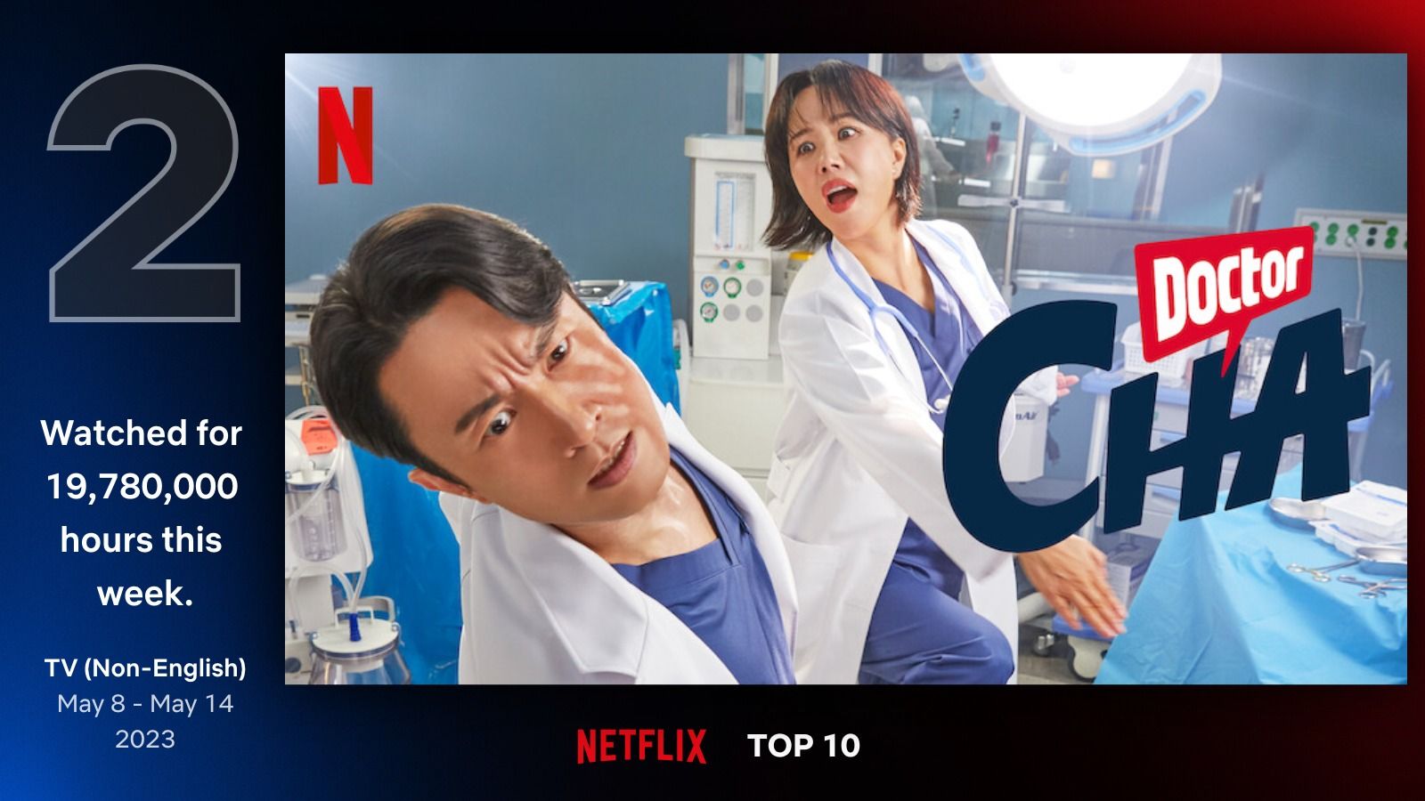 車貞淑醫生進入Netflix非英語電視節目排行Top10。Photo:Netflix