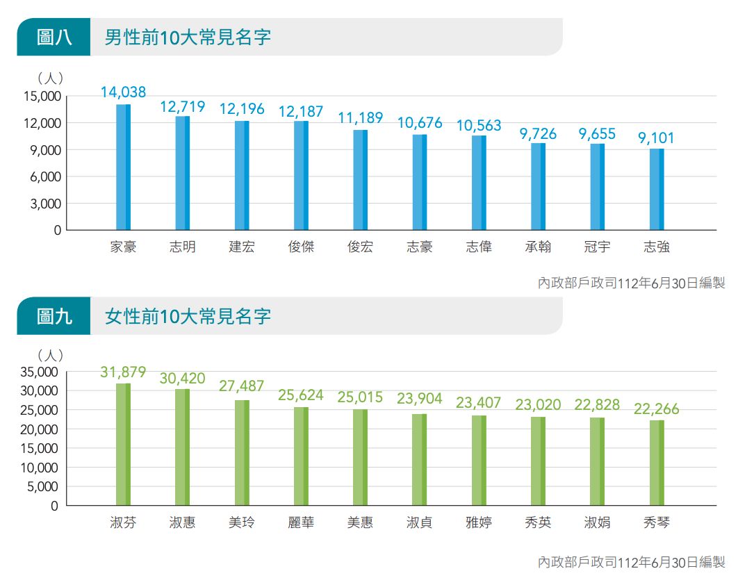 男女性前十大常見名字(圖片:內政部)