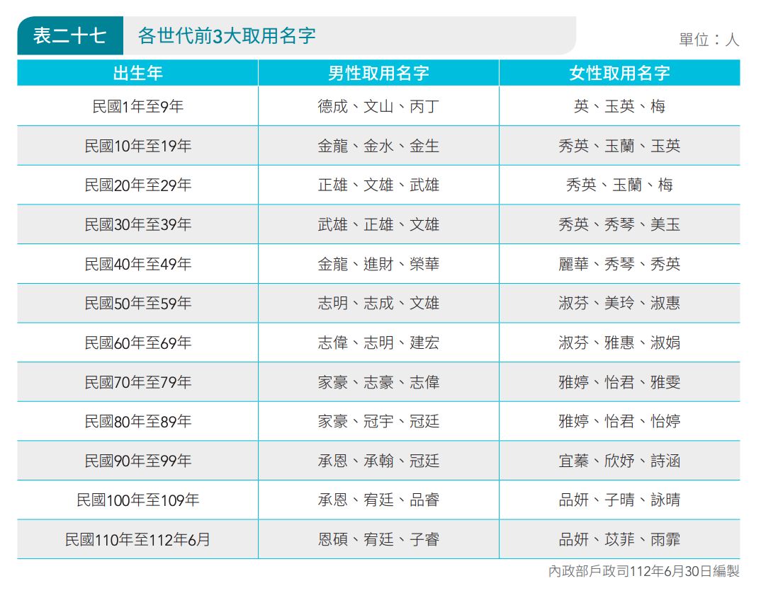 各世代前三大取用姓名(圖片:內政部)