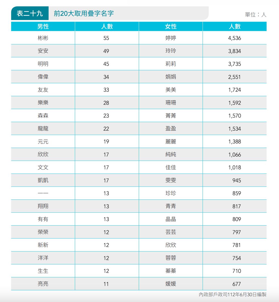前二十大疊字名字(圖片:內政部)