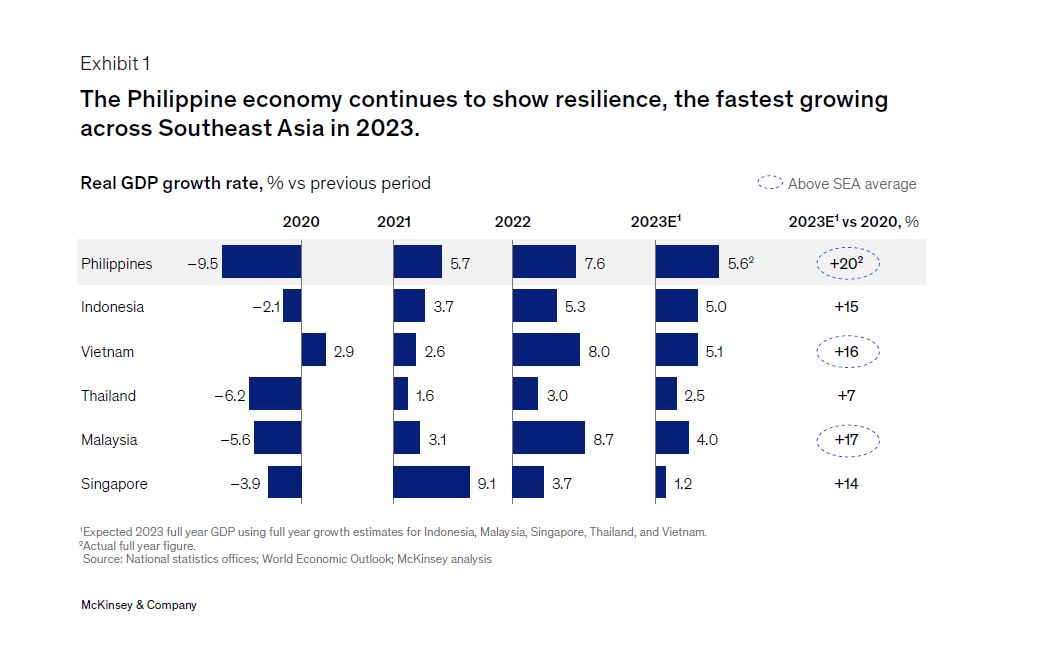 Southeast Asia GDP growth (Photo: McKinsey & Company)