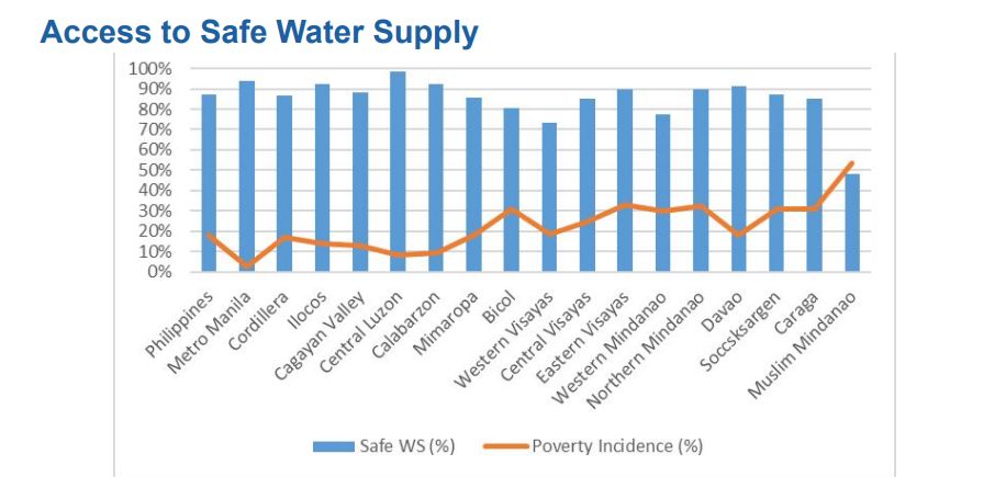 Access to Safe Water Supply Graph (Photo: 2015 Data from Philippine Statistics Authority and Joint Monitoring Program)