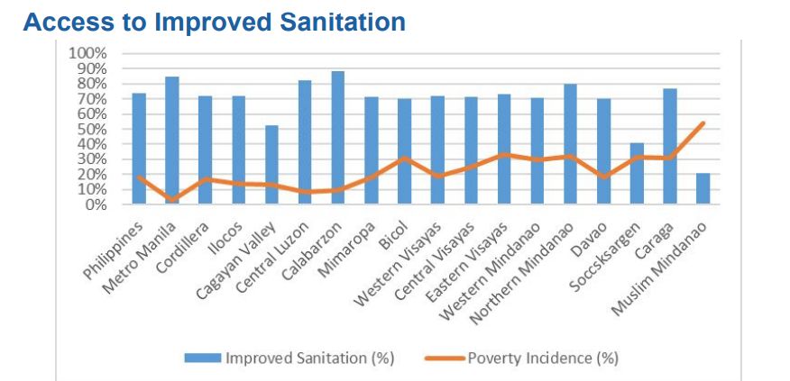 Access to Improved Sanitation Graph (Photo: 2015 data from Philippine Statistics Authority and Joint Monitoring Program)