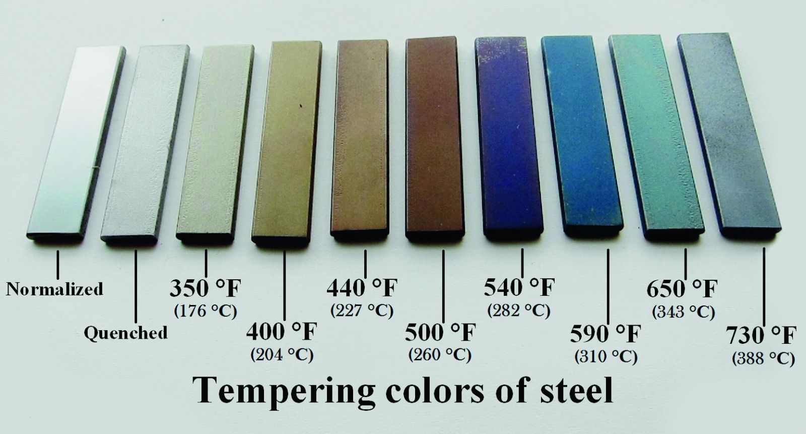 Tempering standards used in blacksmithing