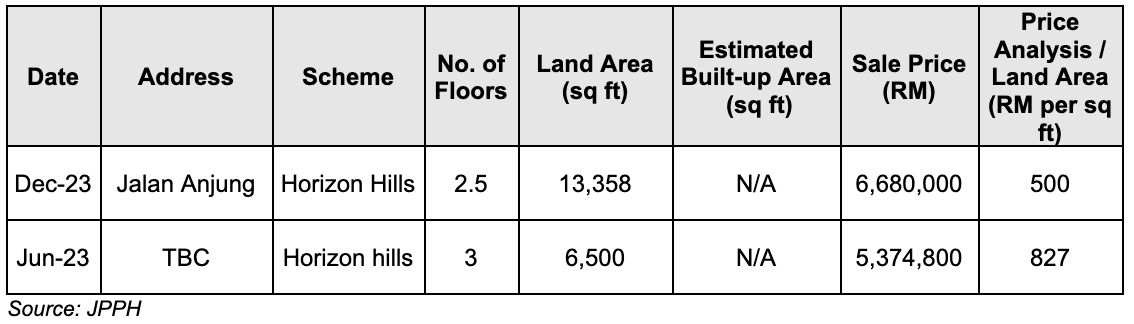 The top two transactions in Horizon Hills were for bungalows