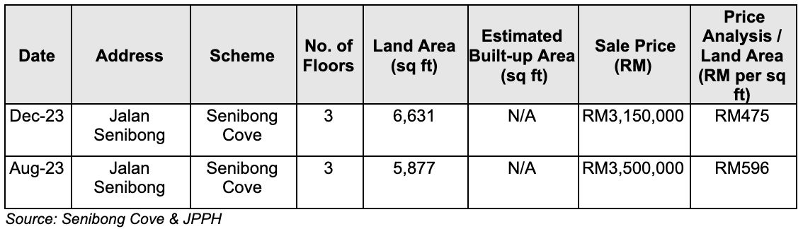 The top two transactions in Senibong Cove were for three storey bungalow units @ Isola Grandeur