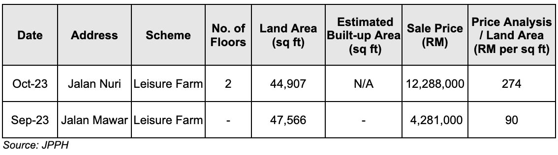 The top two transactions in Leisure Farm were for a double storey bungalow unit and a residential plot