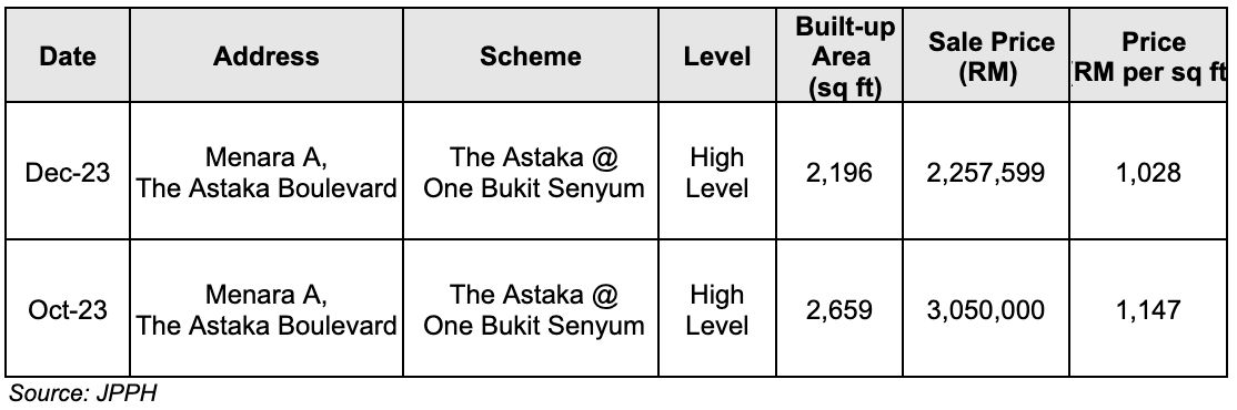 The top two transactions at Astaka @ One Bukit Senyum in 2023 were for 3 bedroom and 4 bedroom units