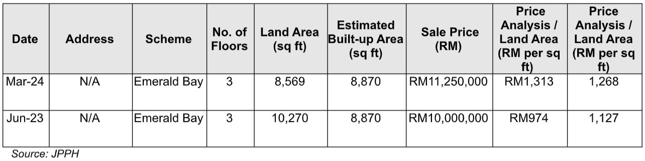 The top two transactions in Emerald Bay @ Puteri Harbour were for two three storey bungalows