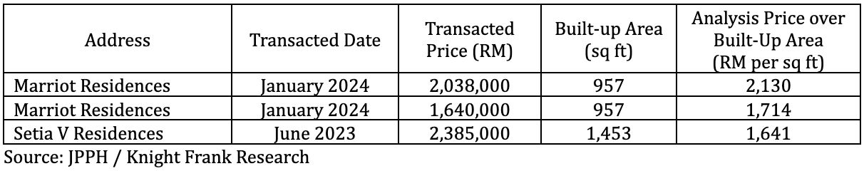 Three highest transactions of condominiums over a three-year period (2022 – 2024)
