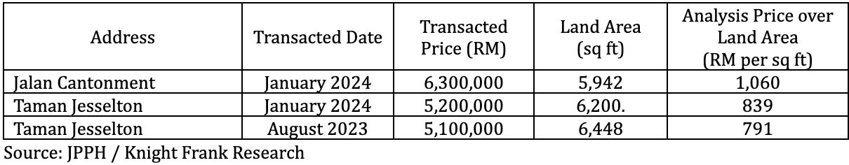 Three highest transactions of bungalows over a three-year period (2022–2024)