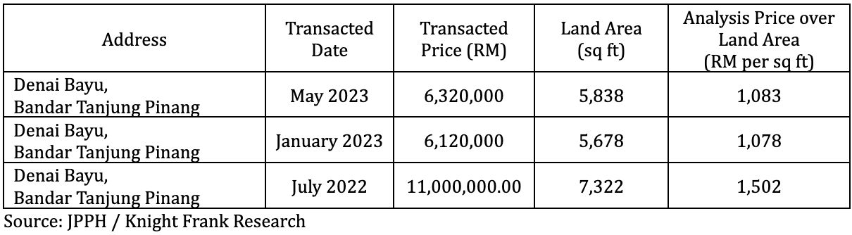 Three highest transactions of bungalows over a three-year period (2022–2024)