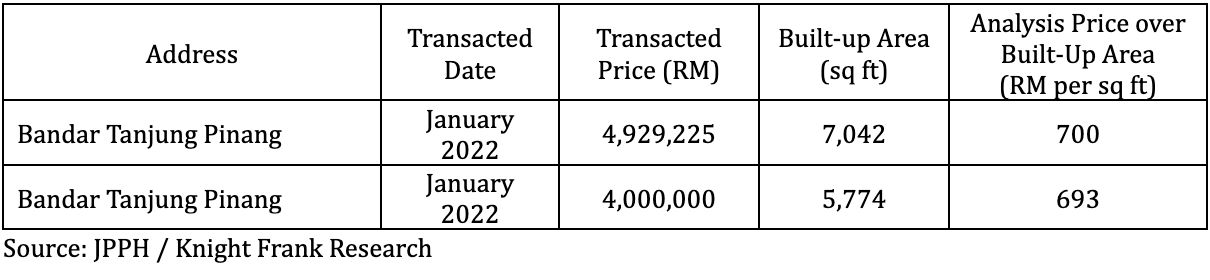 Two highest transactions of vacant plots over a three-year period (2022–2024)