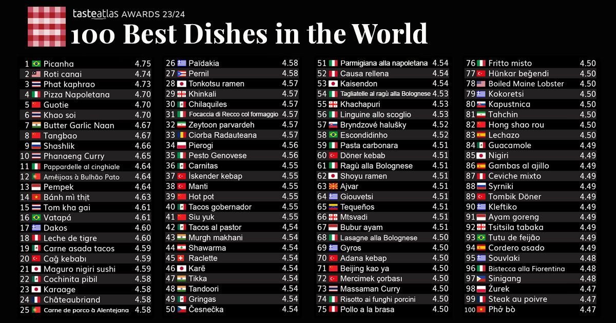 The full list of the globe’s best dishes according to Taste Atlas (Photo: Taste Atlas)