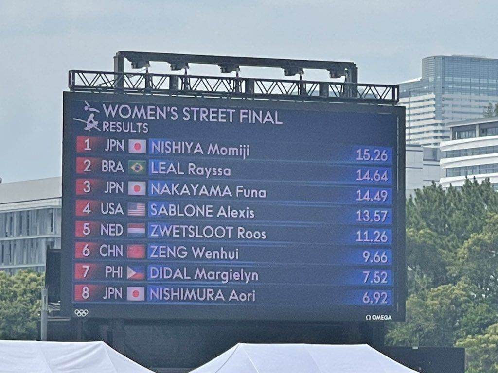 Margielyn Didal lands at seventh place at the Street Skateboarding finals of the Tokyo Olympics 2020 (Photo: Gretchen Ho/X)