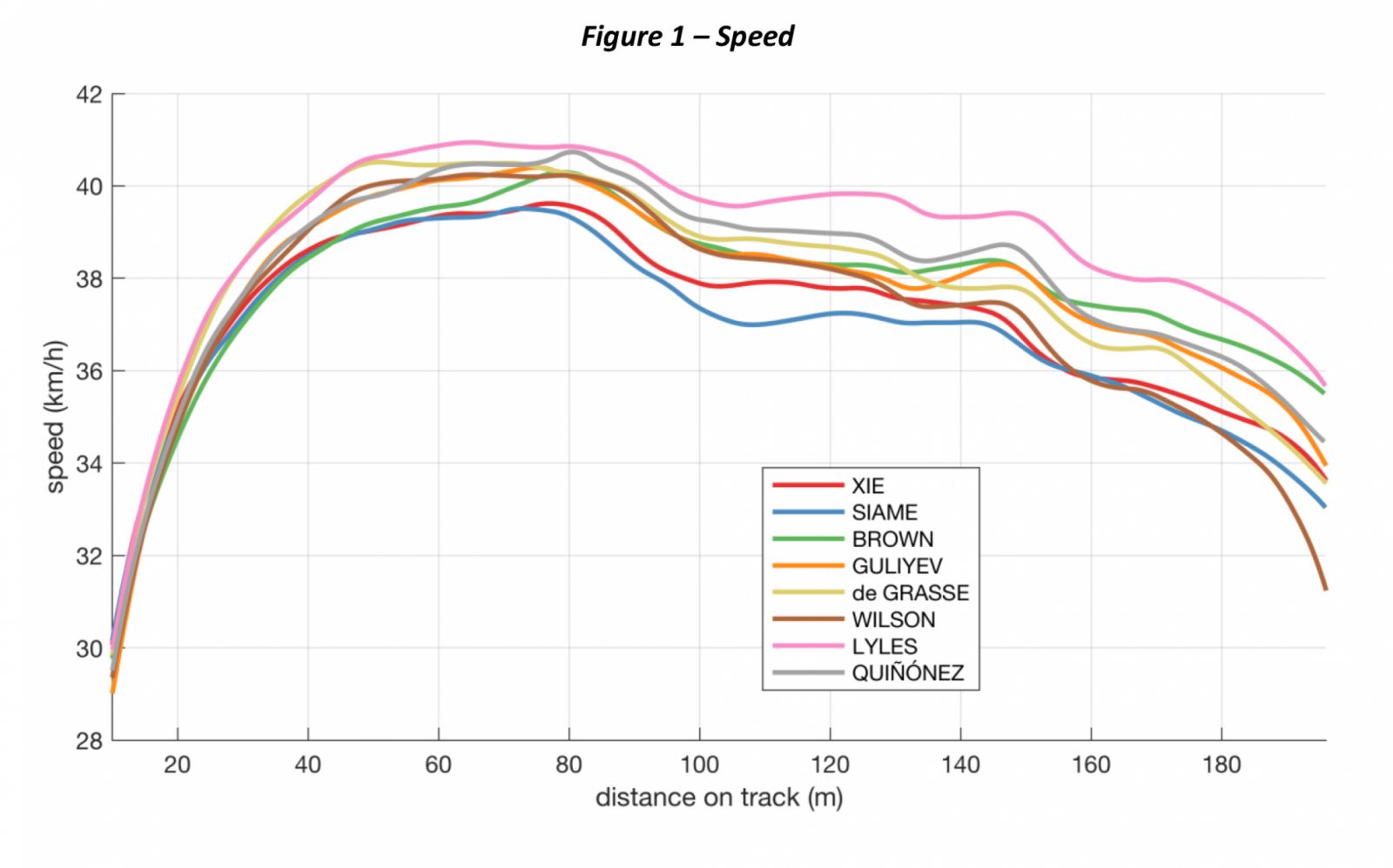 Data on speed and distance generated by the Real-Time Tracking System
