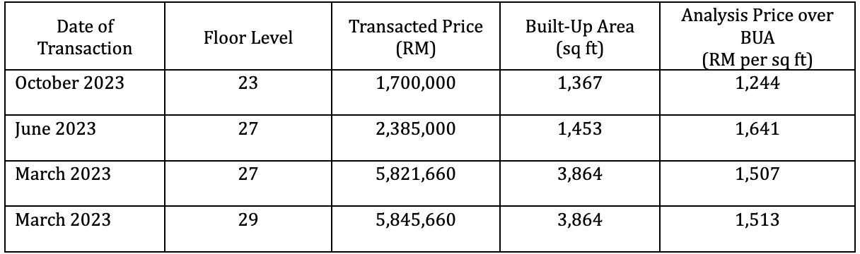 Transactions from 2023-2024