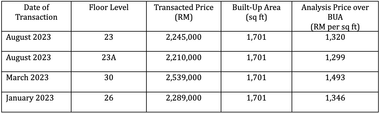 Transactions in 2023