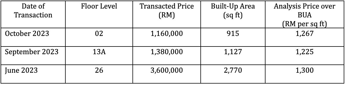 Transactions in 2023