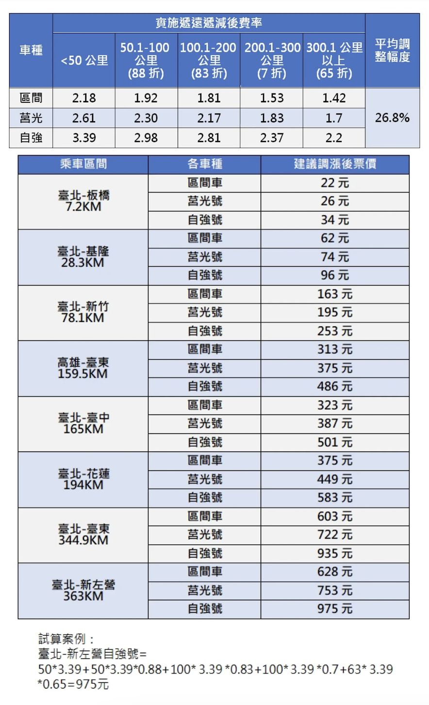 (Photo:台鐵提供)