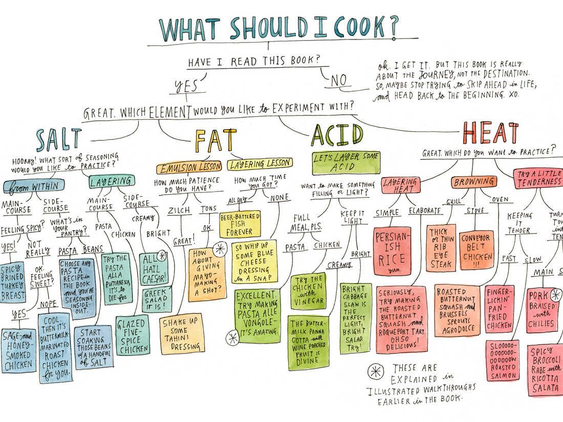 Salt Fat Acid Heat by Samin Nosrat