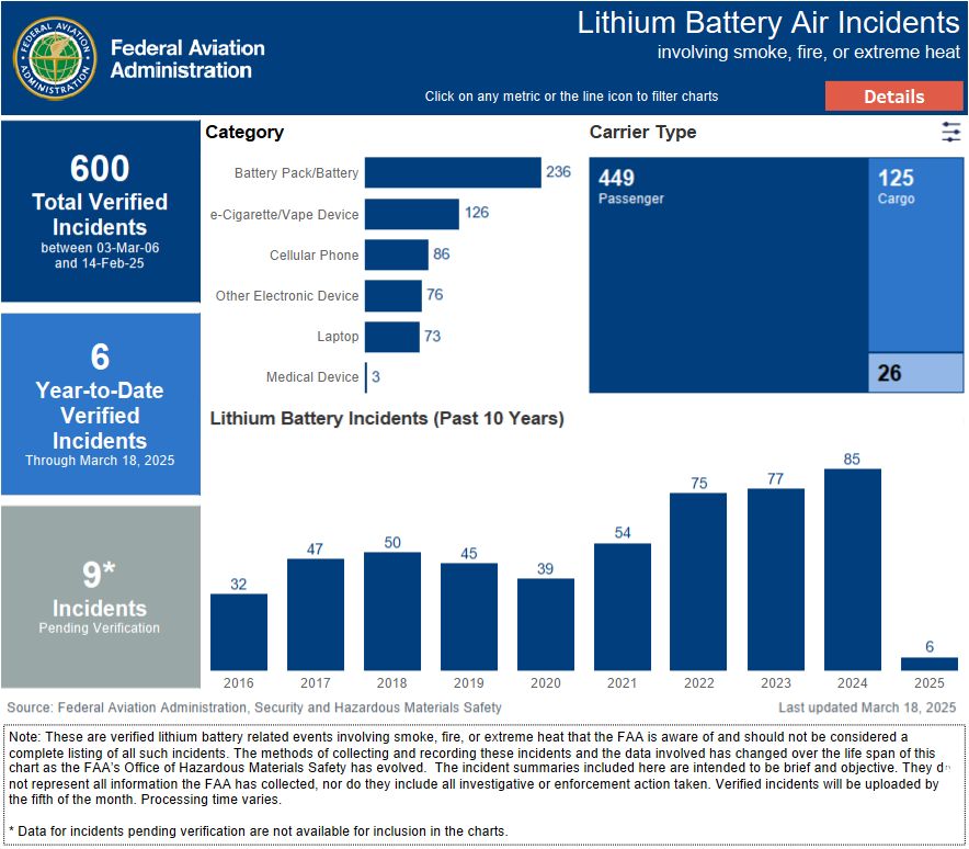 Lithium battery incidents reported by the FAA (Photo: FAA website)