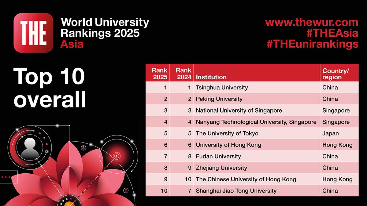 อันดับมหาวิทยาลัยที่ดีที่สุดในเอเชีย (Asia University Rankings 2025) 10 อันดับแรก