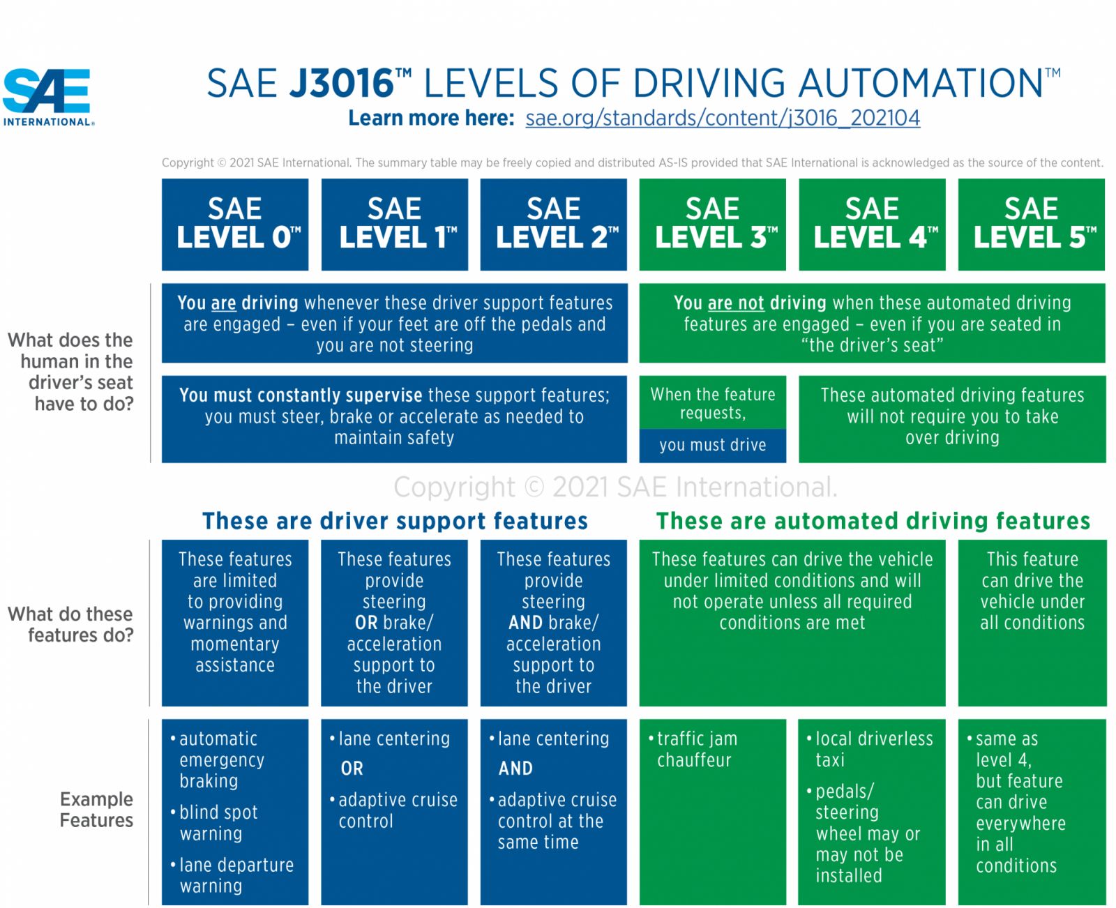 SAE levels of driving automation (Photo: SAE International)