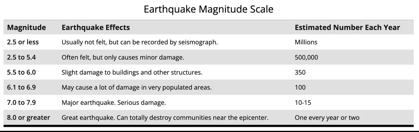 Earthquake Magnitude Scale (Source: Michigan Technological University)