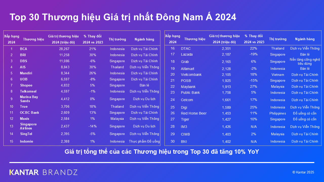 Vietcombank has become the first Vietnamese brand to be included in the Top 30 most valuable brands in Southeast Asia 2024, as announced by Kantar BrandZ. This marks a significant milestone for Vietnamese brands striving for greater regional recognition. (photo: Kantar BrandZ)
