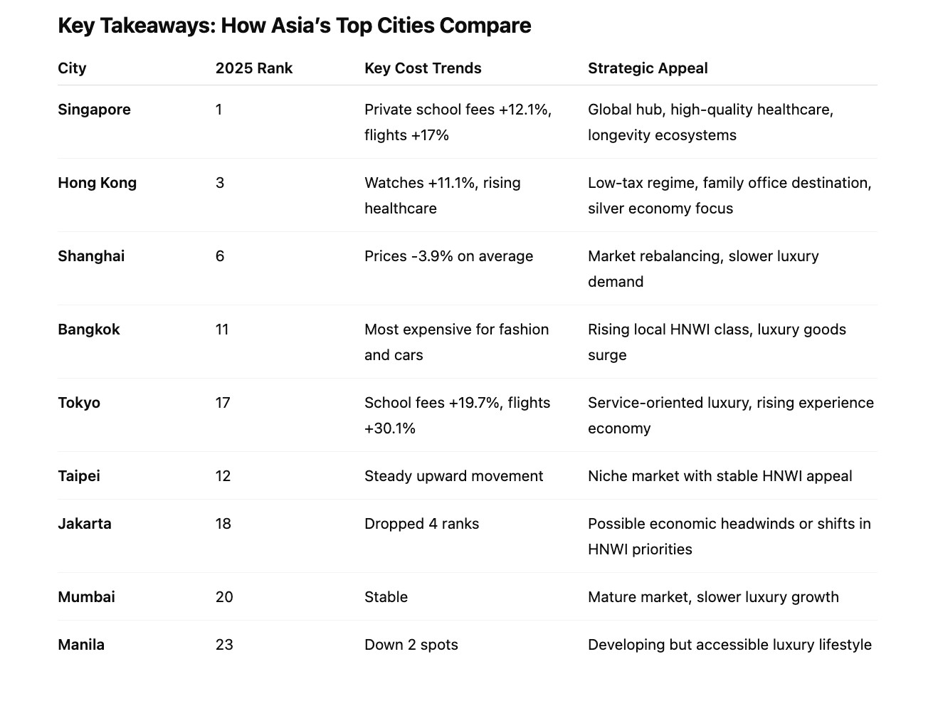 The key takeways from the 2025 Julius Baer report show how Asia’s most expensive cities compare