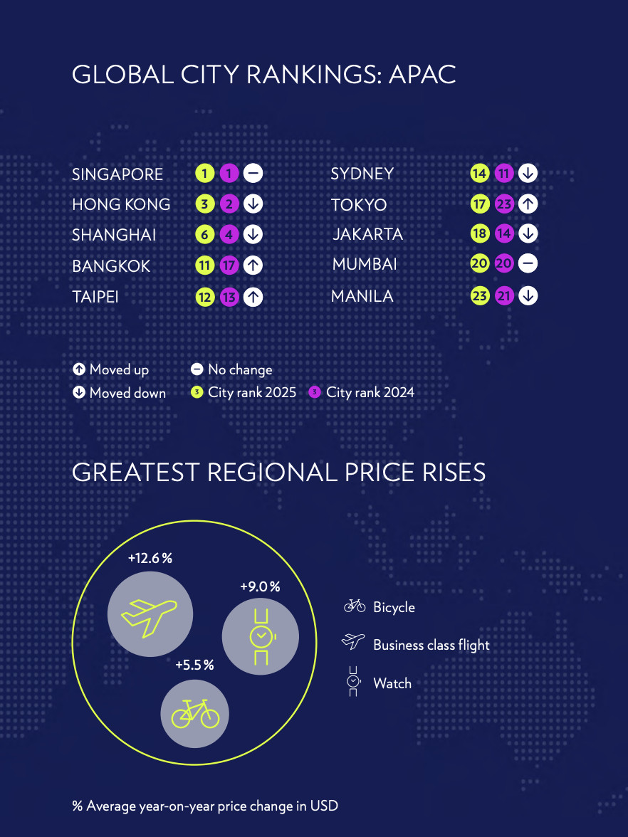 How cities in the Asia-Pacific region compare in the global rankings (Image: Julius Baer)