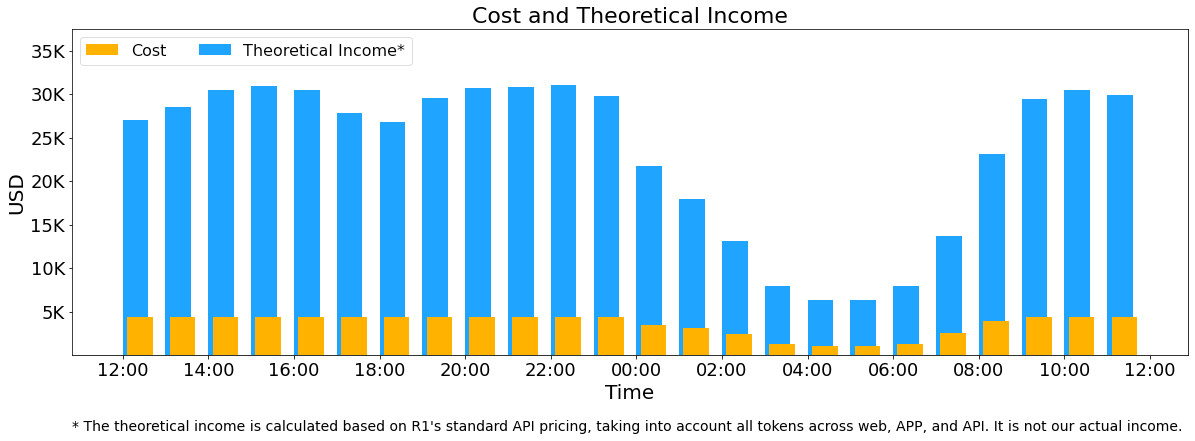การเปรียบเทียบต้นทุนและรายได้เชิงทฤษฎีภายในช่วงเวลาสถิติ 24 ชั่วโมงของโมเดล R1 ที่ DeepSeek ระบุว่าสามารถสร้างอัตรากำไรอยู่ที่ 545 เปอร์เซ็นต์จากต้นทุนที่ถูกเรียกเก็บเงินจาก DeepSeek-R1 (ที่มา: github.com)