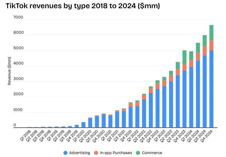 Business of Apps ระบุรายได้ของ TikTok ในปี 2024 ที่ประมาณ 2.3 หมื่นล้านดอลลาร์ (ประมาณ 7.48 แสนล้านบาท) เพิ่มขึ้น 42.8 เปอร์เซ็นต์ เมื่อเทียบกับปี 2023 (ที่มา: Business of Apps ณ 25 กุมภาพันธ์ 25)
