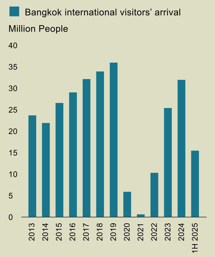 จำนวนนักท่องเที่ยวต่างชาติที่มาเยือนกรุงเทพฯ (ที่มา: Knight Frank Thailand Research)