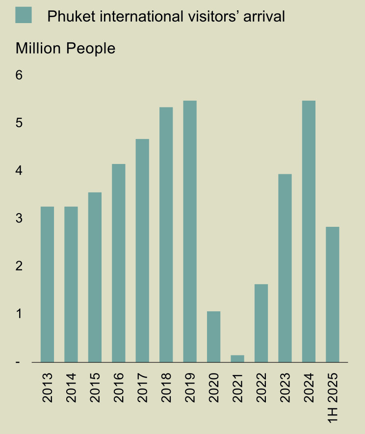 จำนวนนักท่องเที่ยวต่างชาติที่มาเยือนภูเก็ต (ที่มา: Knight Frank Thailand Research)