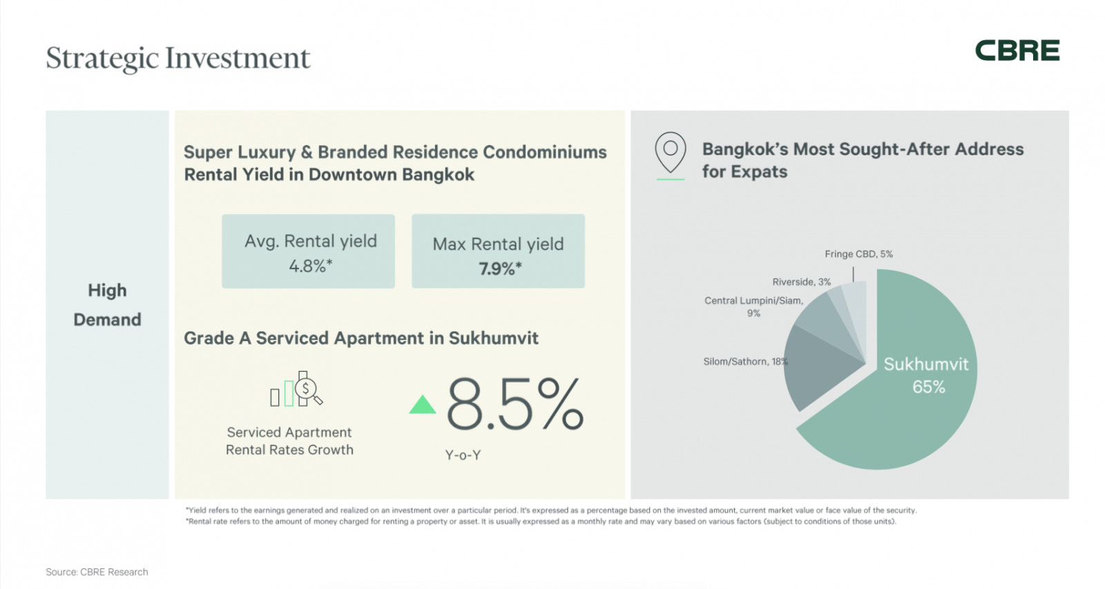 ที่มา: CBRE Research